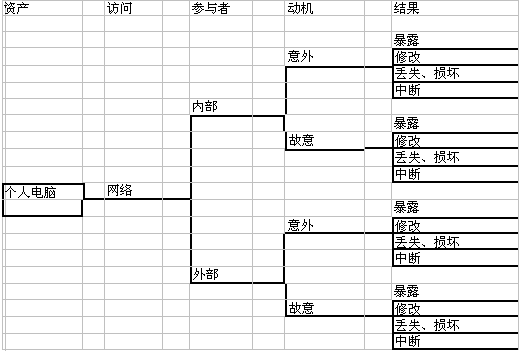 OCTAVE威胁视图