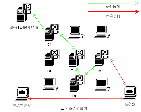 Tor工作原理